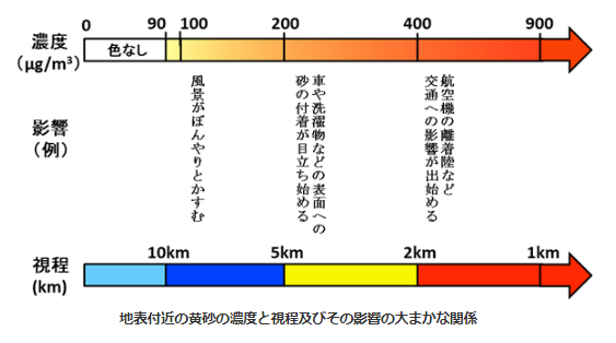 黄砂　航空機　影響